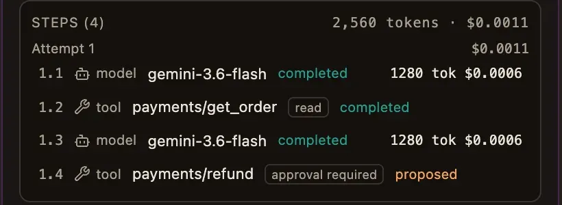 Steps: a model call, payments/get_order (read, completed), a second model call, then payments/refund (approval required, proposed); 2,560 tokens, 0.0011 dollars