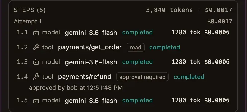 Five steps, 3,840 tokens, 0.0017 dollars: model, get_order (read), model, refund (approval required, completed, approved by bob), model